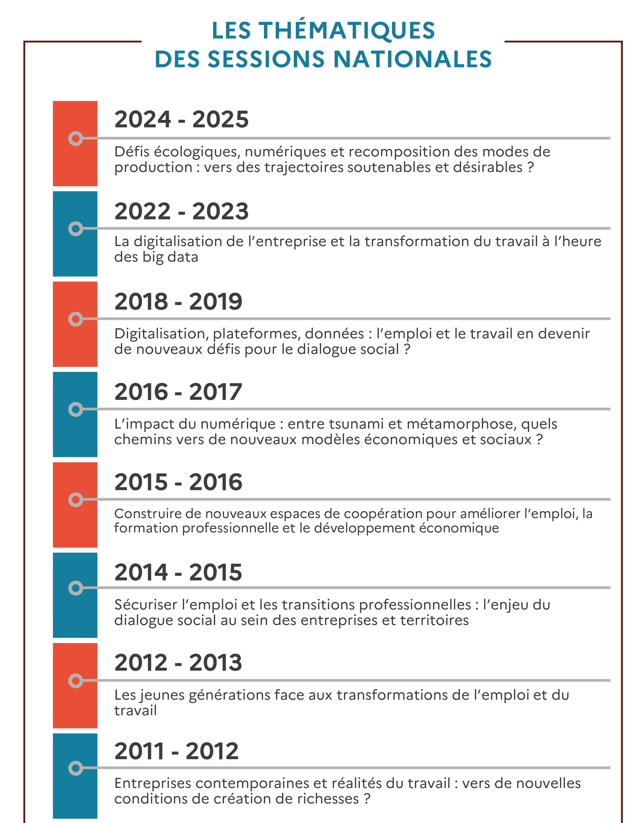 Les thématiques des sessions nationales