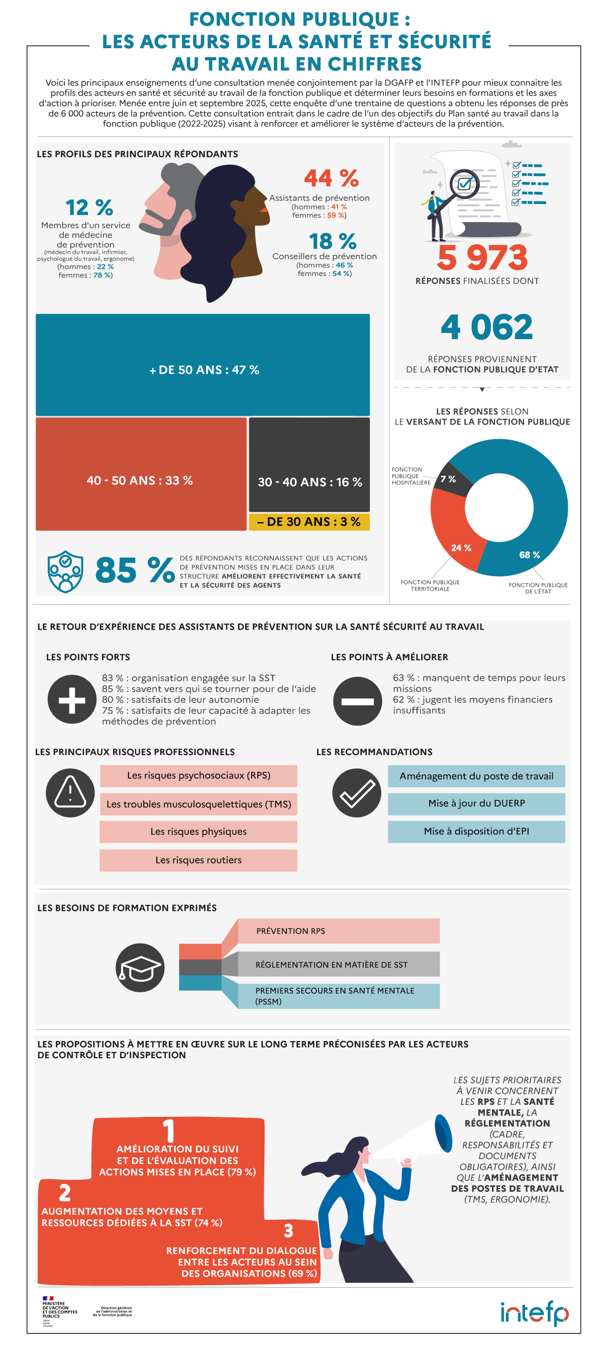 Fonction publique : les acteurs de la santé et sécurité au travail en chiffres