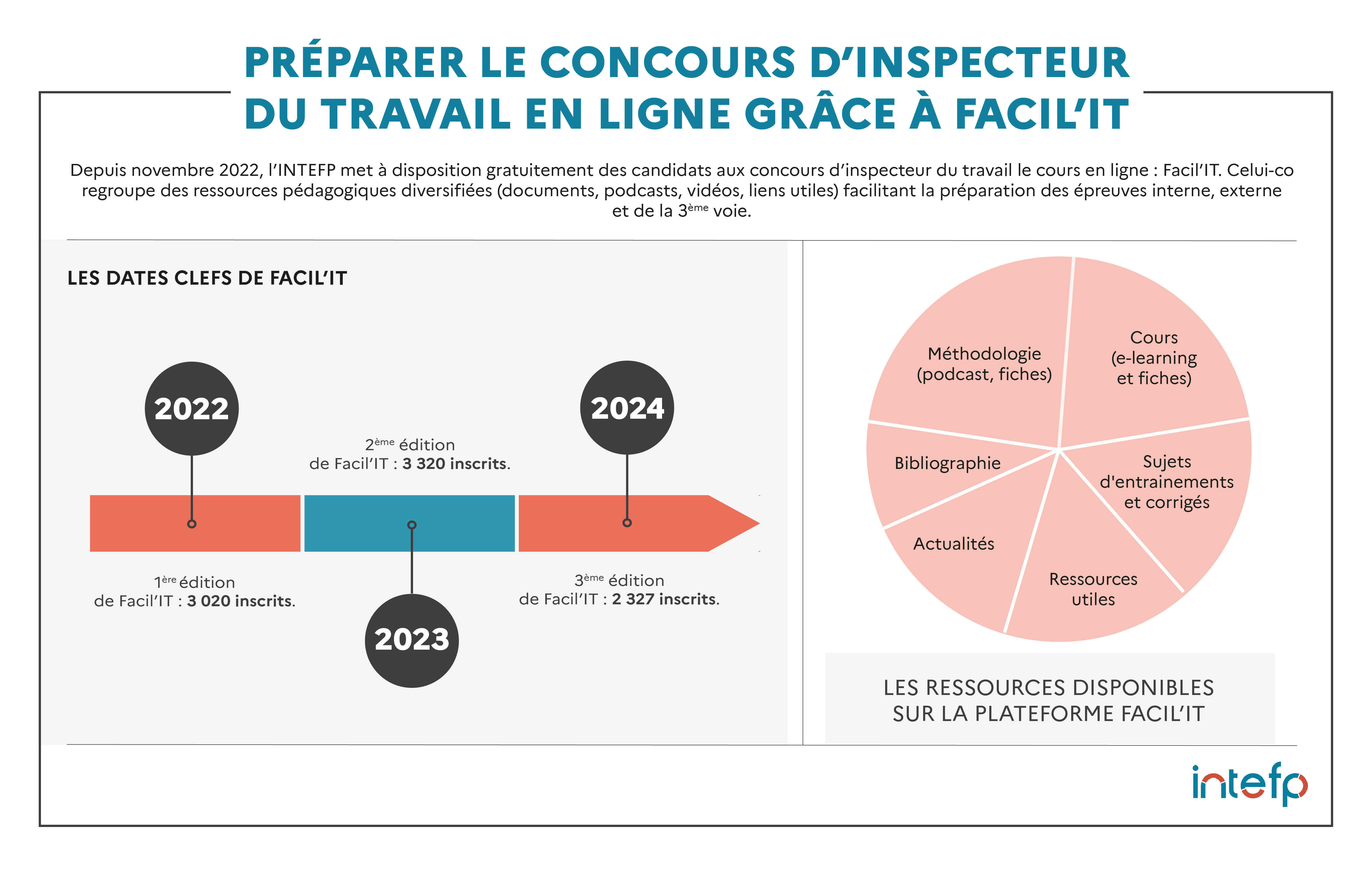 Infographie Facil'IT