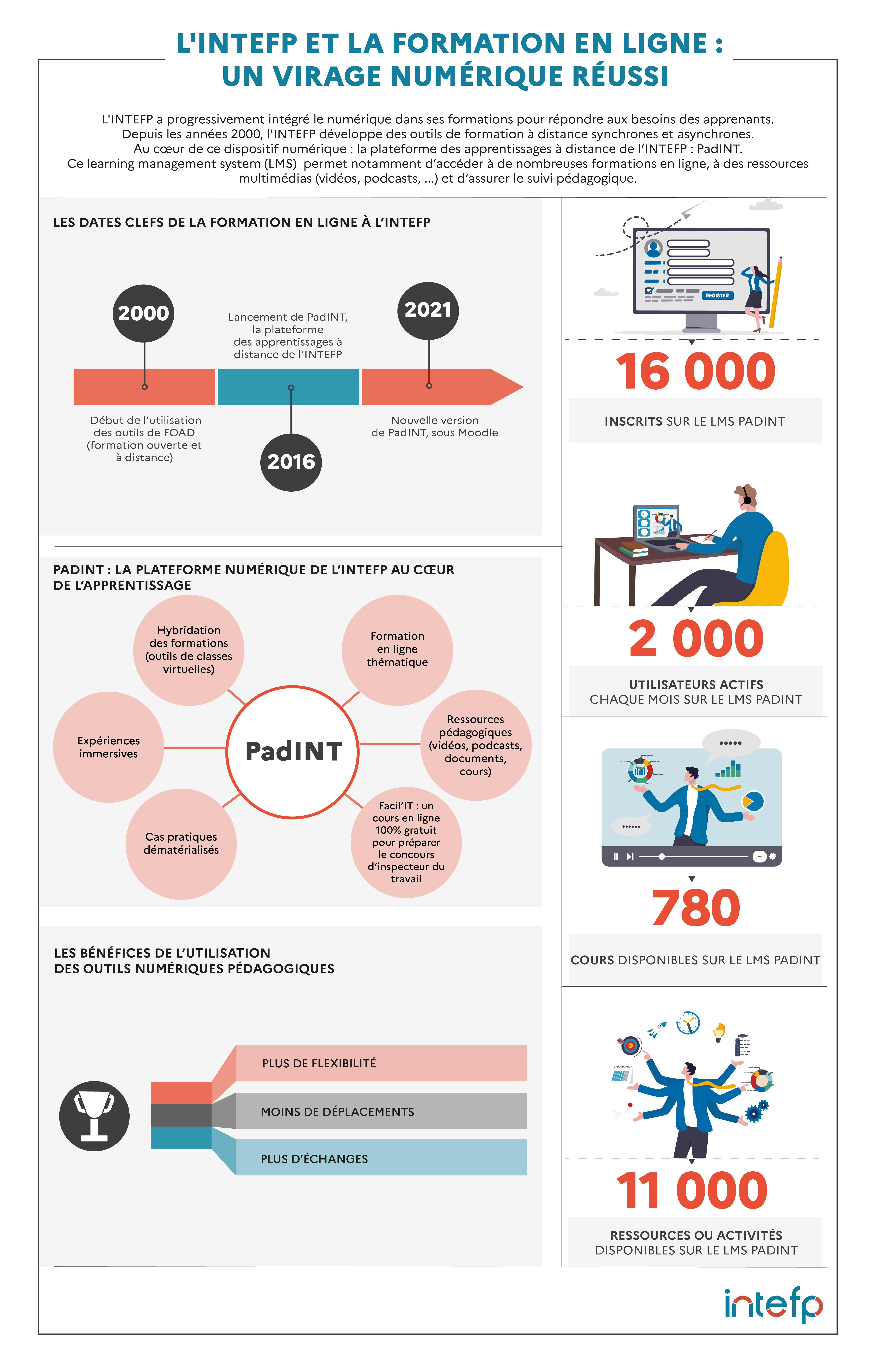 Infographie virage numérique