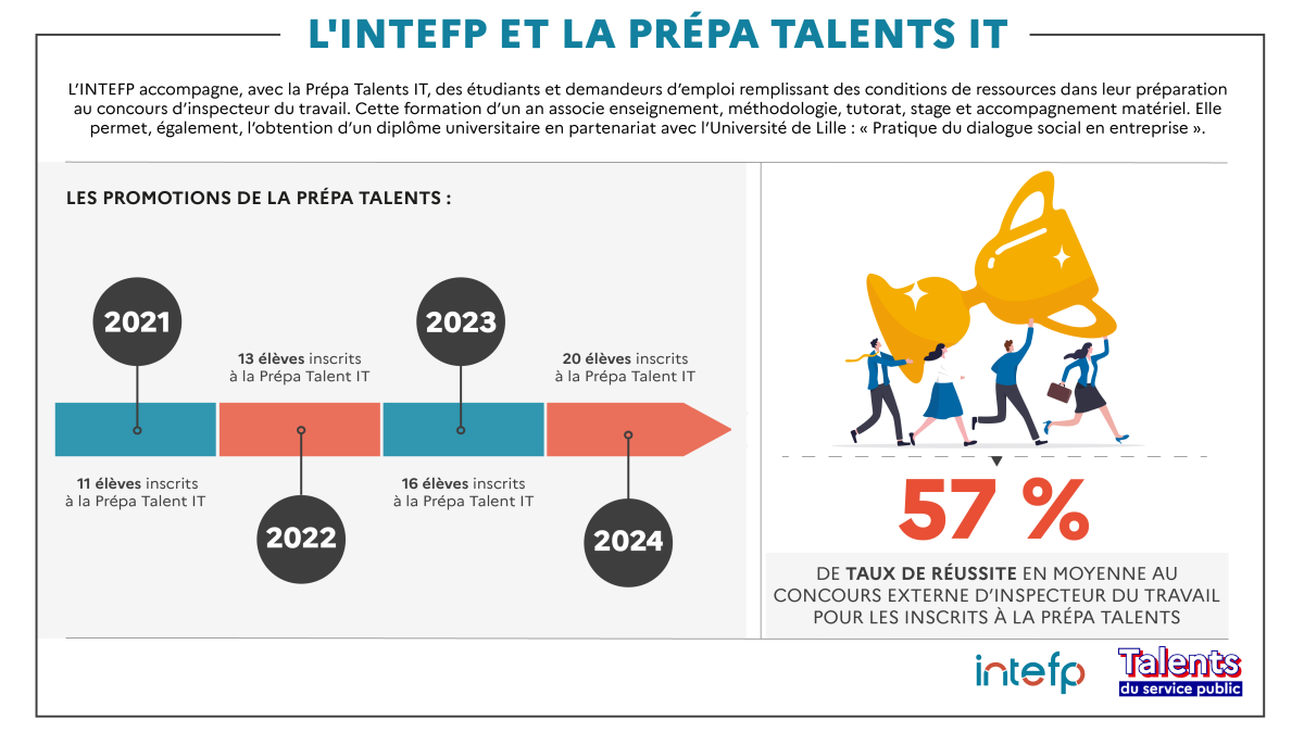 Infographie prepa talent